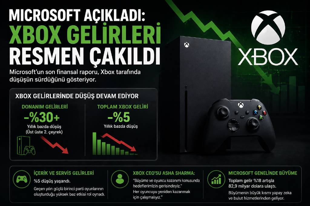 Xbox gelirlerinde düşüş devam etti